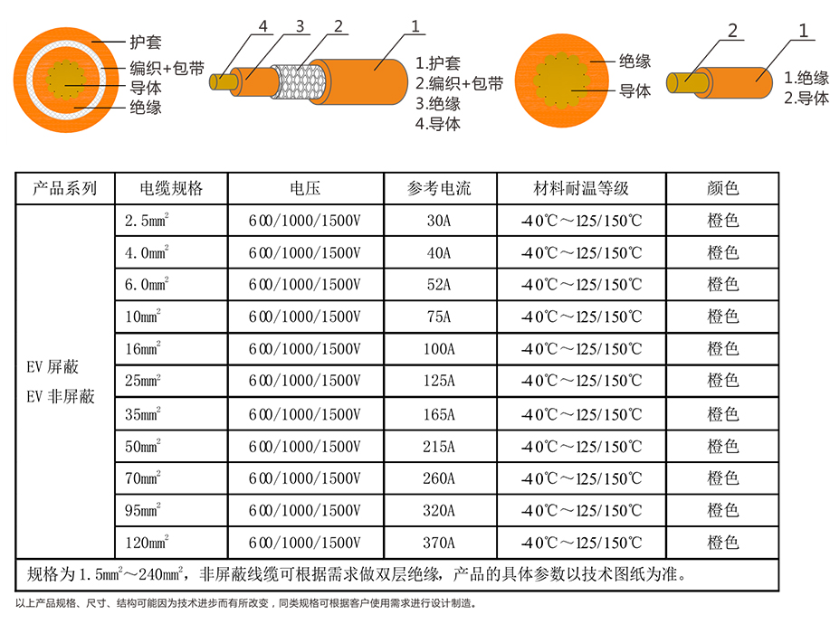 EV-125，EVR-125，EVRP-125，EVRD-125電動(dòng)汽車用電纜 第4張