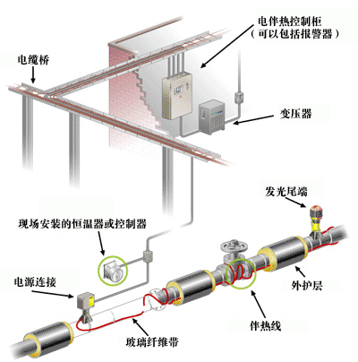 管道電伴熱、供水管道專用電伴熱帶