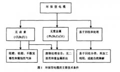 生態(tài)綠色環(huán)保電纜深受客戶青睞