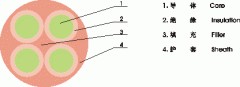 YNFFC，YNFFZ移動(dòng)設(shè)備專用圓型軟電纜