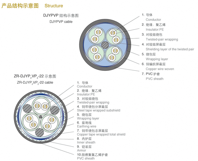 聚乙烯絕緣銅絲鎧裝計算機電纜